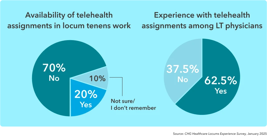 Two pie graphs show the availability of locum tenens telehealth assignments for providers who are interested vs. those who are able to find and work those assignments