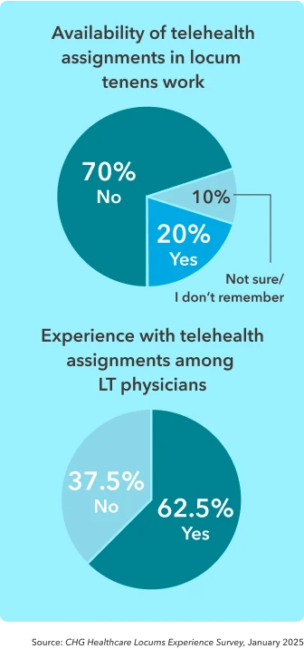 Two pie graphs show the availability of locum tenens telehealth assignments for providers who are interested vs. those who are able to find and work those assignments