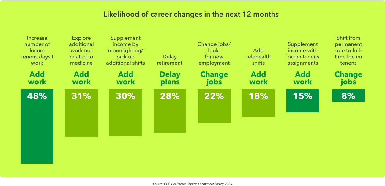 Chart shows various ways physicians anticipate making a career change in the next 12 months, from adding locum shifts to delaying retirement to others.