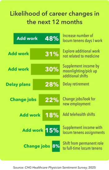 Chart shows various ways physicians anticipate making a career change in the next 12 months, from adding locum shifts to delaying retirement to others.