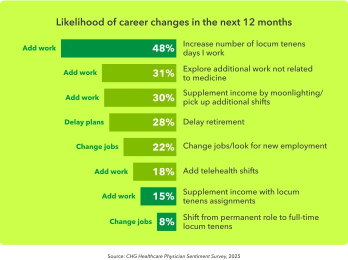 Chart shows various ways physicians anticipate making a career change in the next 12 months, from adding locum shifts to delaying retirement to others.