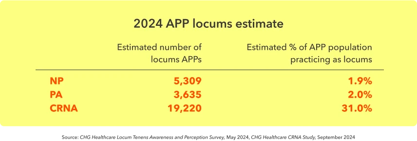 Chart shows the estimated number and percentage of NPs, PAs, and CRNAs working locum tenens in 2024.