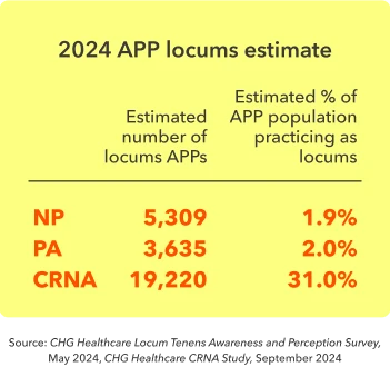 Chart shows the estimated number and percentage of NPs, PAs, and CRNAs working locum tenens in 2024.
