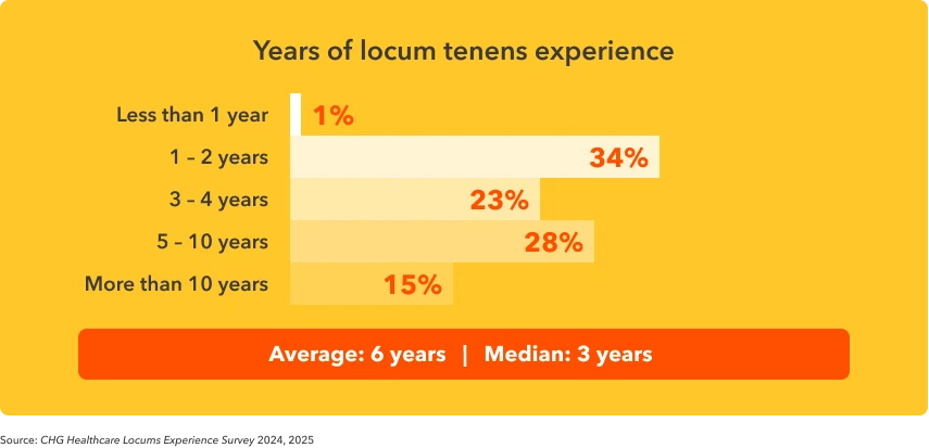 Bar graph showing number of years physicians report working locum tenens.